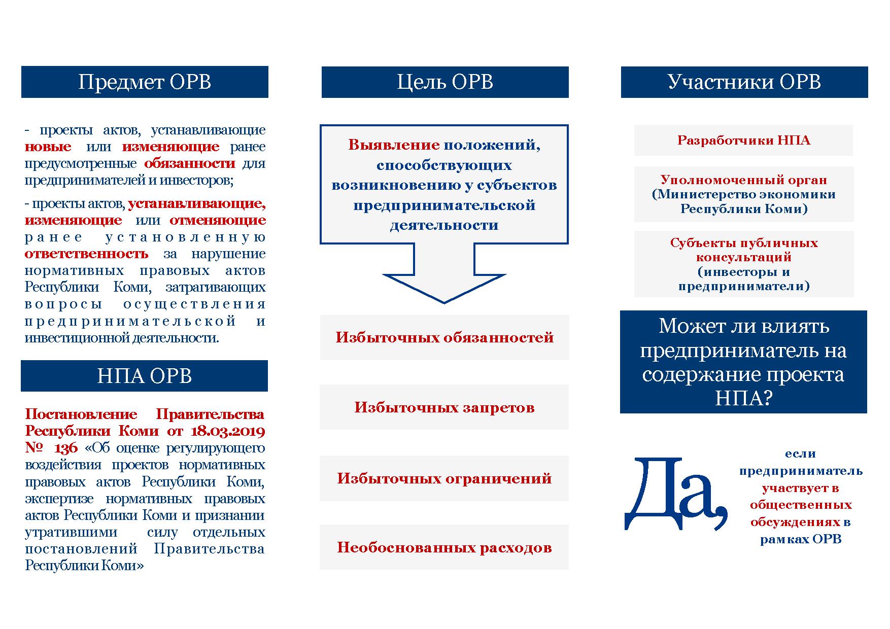 Оценка регулирующего воздействия проектов нпа