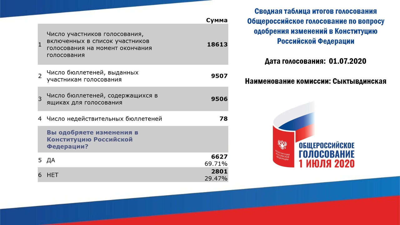 Результаты голосования оренбургская область
